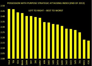 POSSESSION WITH PURPOSE STRATEGIC ATTACKING PROCESS INDEX