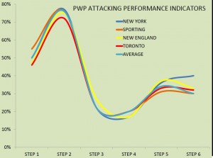 PWP Attacking Index Performance Indicators Comparison