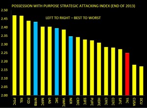 PWP Attacking  Performance Indicators Index Comparison