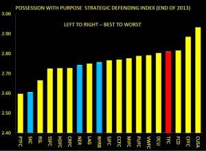 PWP Defending Performance Indicators Comparison Index