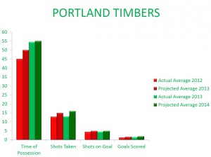Portland Projections 2014