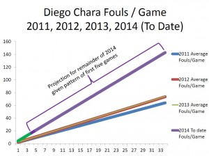Diego Chara Fouls per Game