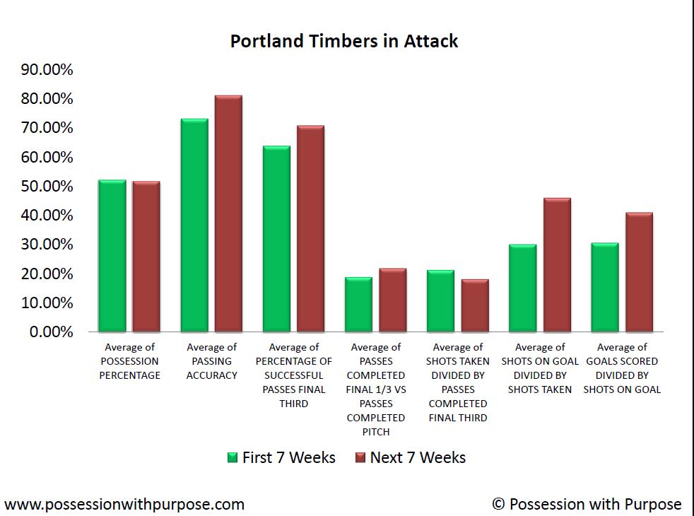 Portland Timbers Attack Week 14