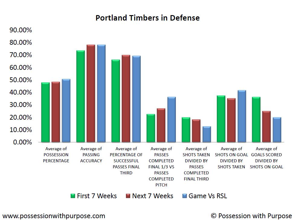 Portland Timbers Defense Week 14 After RSL