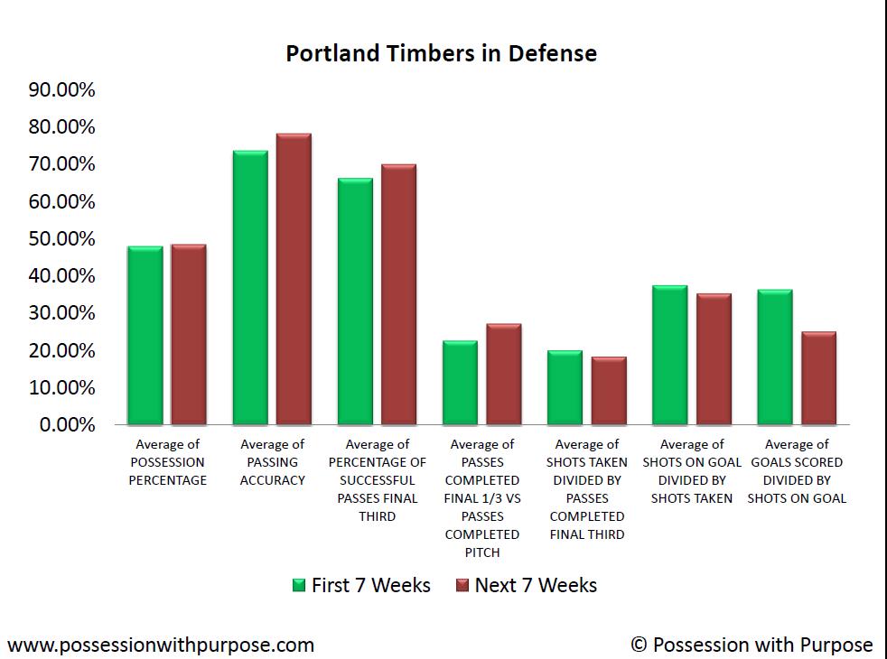Portland Timbers Defense Week 14