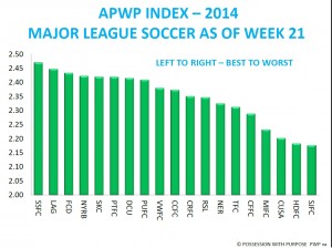 APWP PORTLAND TIMBERS AFTER WEEK 21