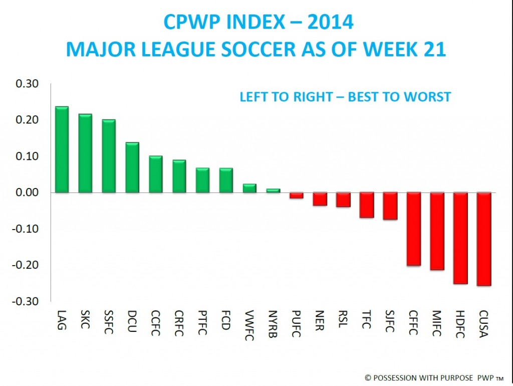 CPWP PORTLAND TIMBERS AFTER WEEK 21