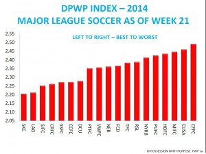 DPWP PORTLAND TIMBERS AFTER WEEK 21