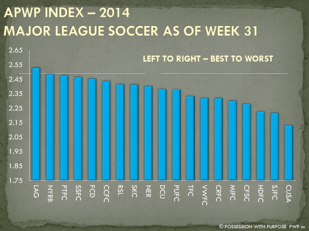 APWP Strategic Index Week 31 MLS