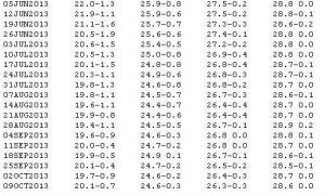 recent sst