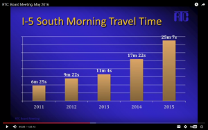 travel times