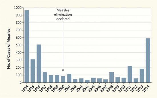 Measles Cases Highest In 20 Years Healthbeat