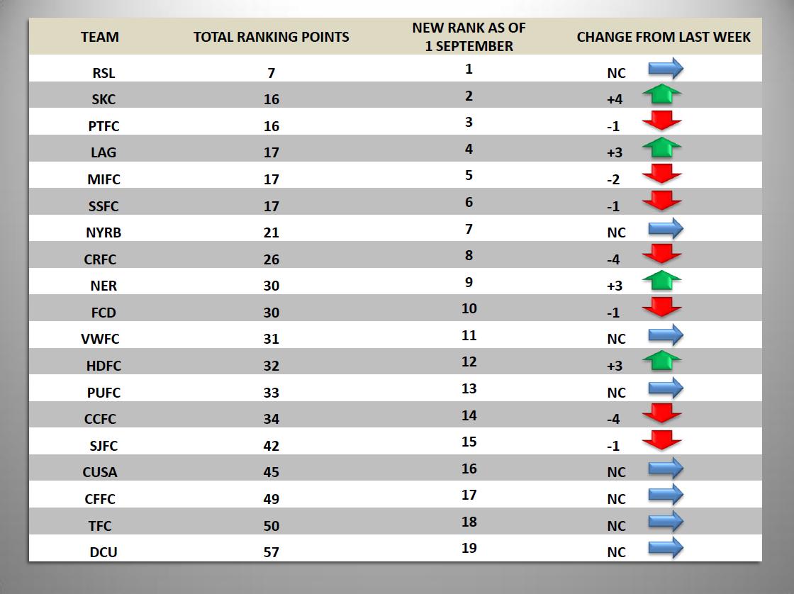 Major League Soccer - Final Third Efficiency Power Rankings - Portland ...